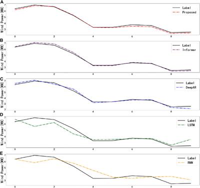 A Hybrid Forecasting Model Based on CNN and Informer for Short-Term Wind Power